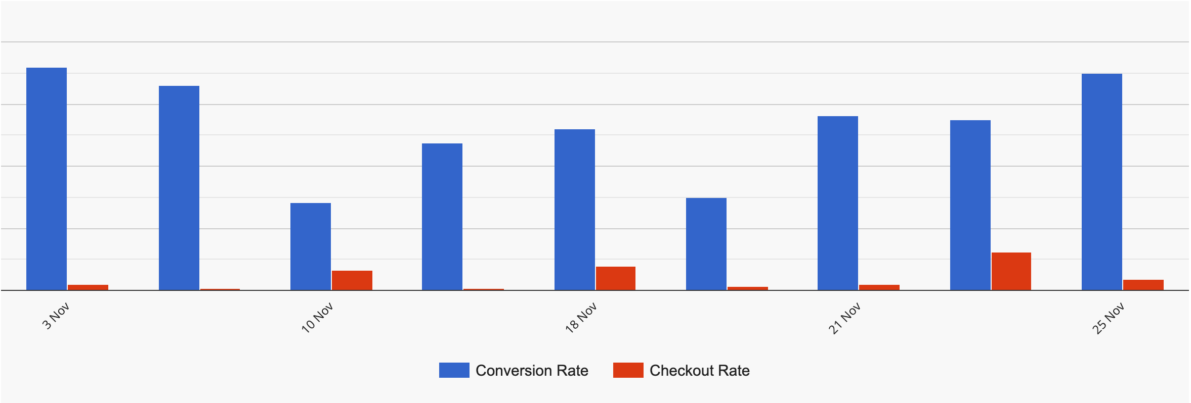 Conversion and Checkout Rate