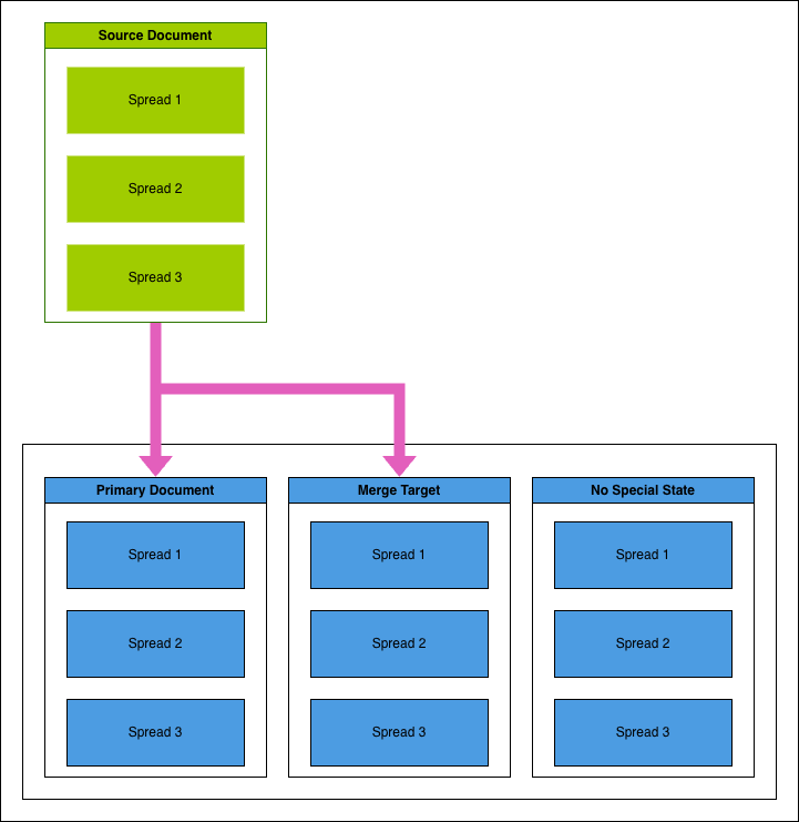 Result of Merging into multiple Documents