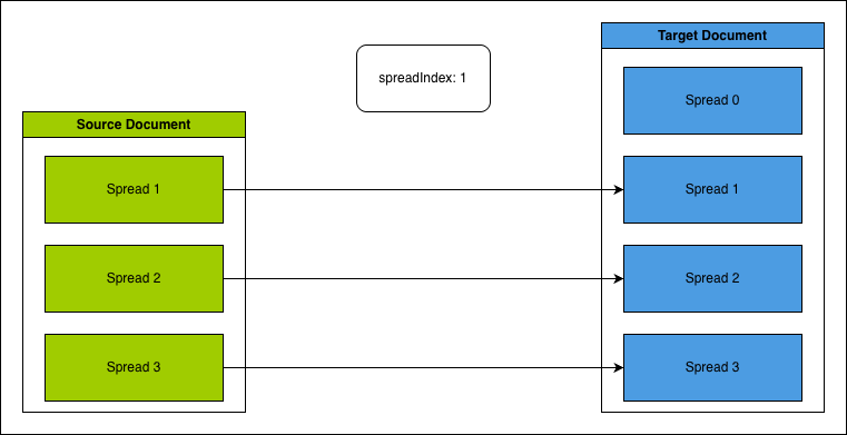 Setting spreadIndex to 1