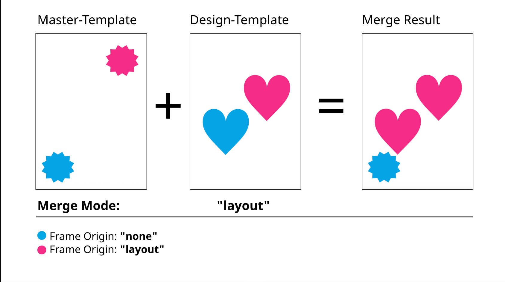 Result Merge Mode Merge