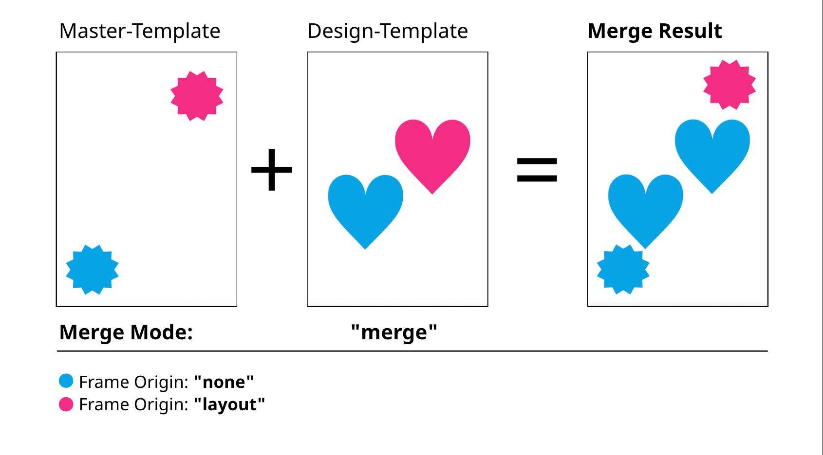 Result Merge Mode Merge