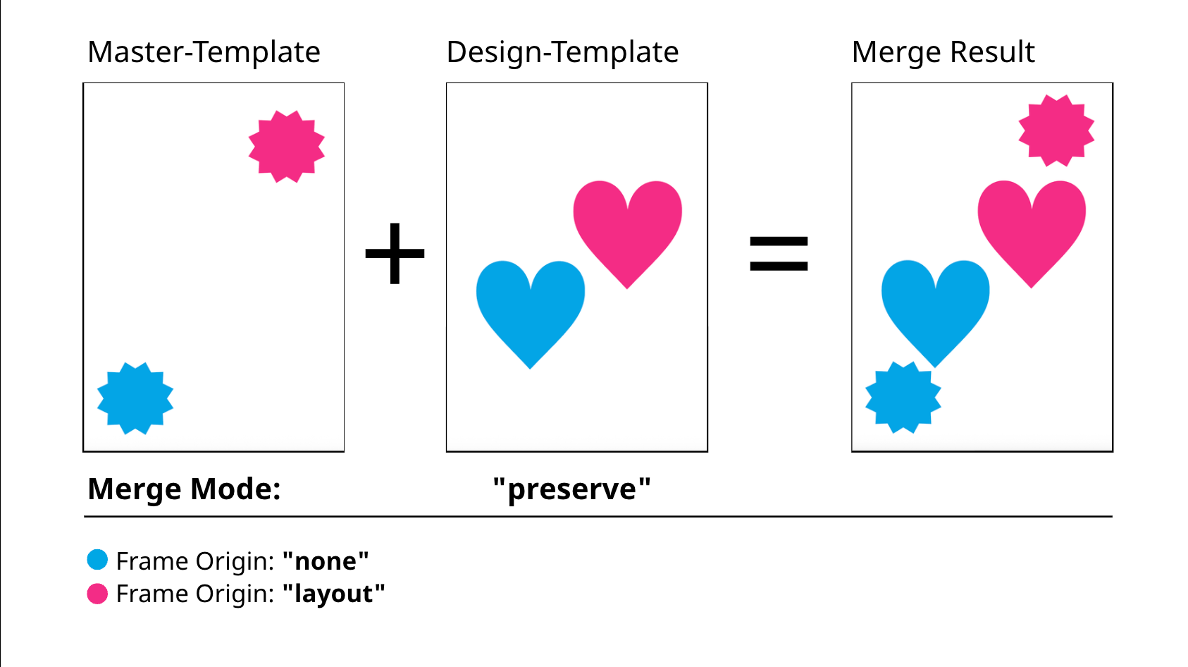 Result Merge Mode Merge