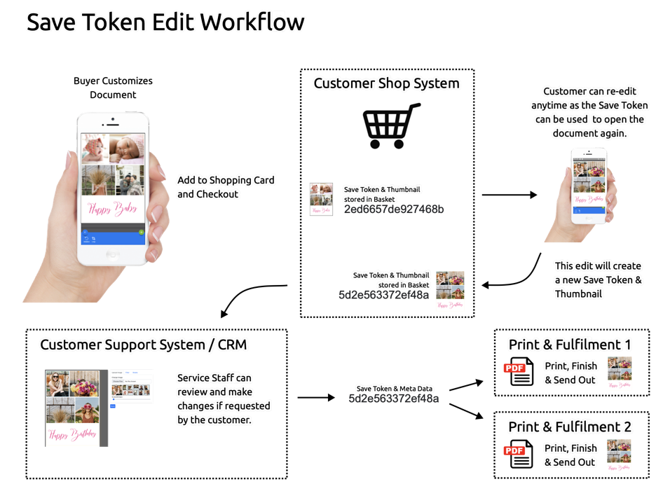 Save Token Workflow