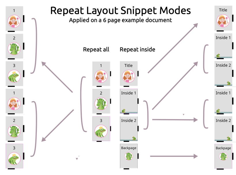 Repeat Layout Snippet Modes