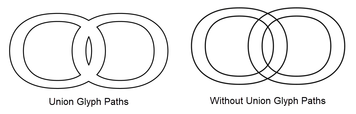 Union Glyph Paths