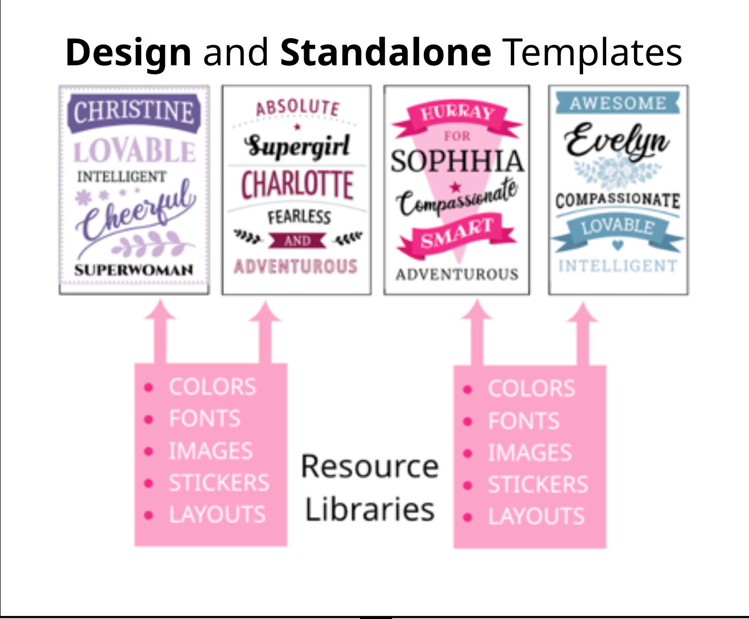 Template And Resource Library Flow Chart